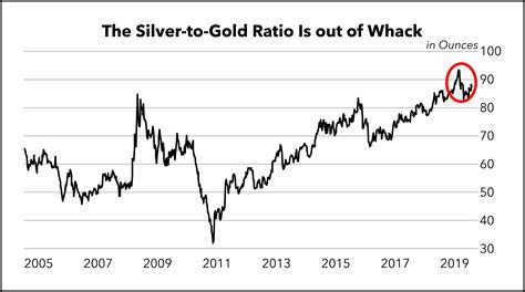 gold silver ratio 100 years|gold and silver comparison chart.